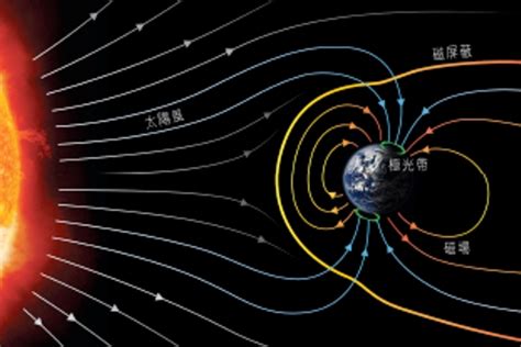 地球磁場方向|磁場